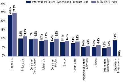 (SECTOR ALLOCATION BAR CHART)