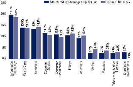 (EQUITY SECTOR ALLOCATION BAR CHART)