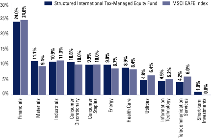 (EQUITY SECTOR ALLOCATION BAR CHART)