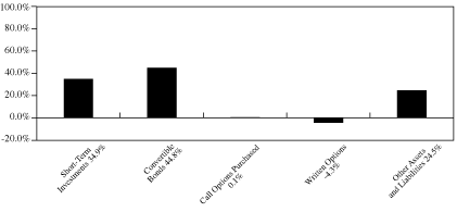 [GRAPH IN %]