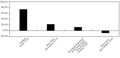 [GRAPH IN %]