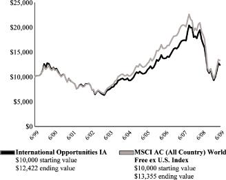 (LINE CHART)