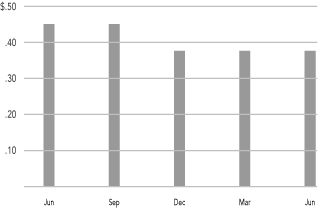 (MONTHLY DISTRIBUTIONS BAR CHART)