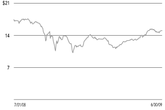 (SHARE PRICE CHART)