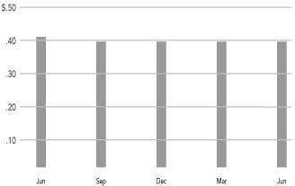 (MONTHLY DISTRIBUTIONS BAR CHART)