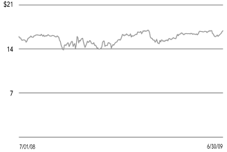 (SHARE PRICE CHART)