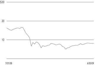 (LINE GRAPH)