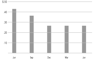 (BAR GRAPH)