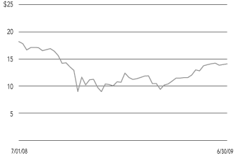 (LINE GRAPH)