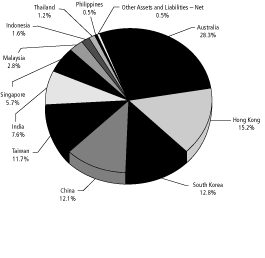 (PIE CHART)