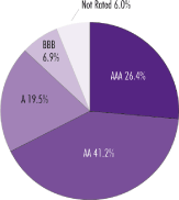 (Pie Chart)