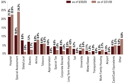 (EQUITY SECTOR ALLOCATION BAR CHART)