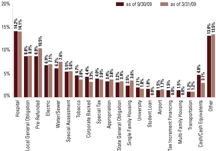 (EQUITY SECTOR ALLOCATION BAR CHART)