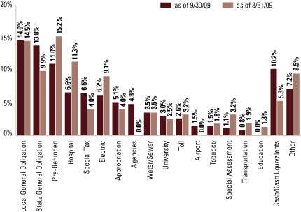 (EQUITY SECTOR ALLOCATION BAR CHART)