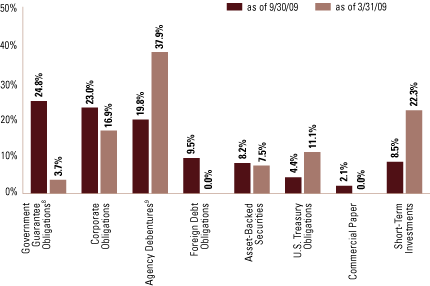 (EQUITY SECTOR ALLOCATION BAR CHART)