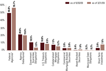 (EQUITY SECTOR ALLOCATION BAR CHART)