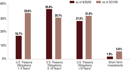 (U.S. TREASURY OBLIGATIONS BAR CHART)