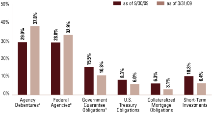 (SECTOR ALLOCATION GRAPH