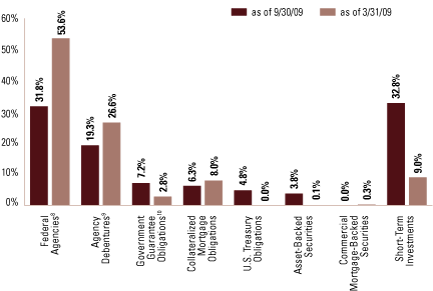 (EQUITY SECTOR ALLOCATION BAR CHART)