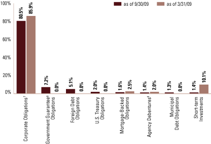 (EQUITY SECTOR ALLOCATION BAR CHART)