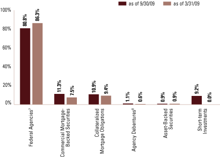 (EQUITY SECTOR ALLOCATION BAR CHART)