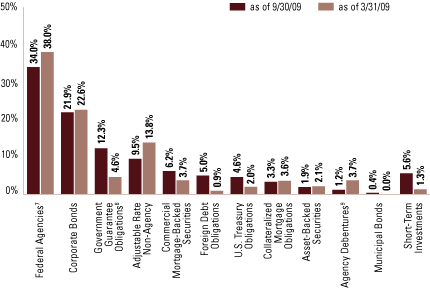 (EQUITY SECTOR ALLOCATION BAR CHART)