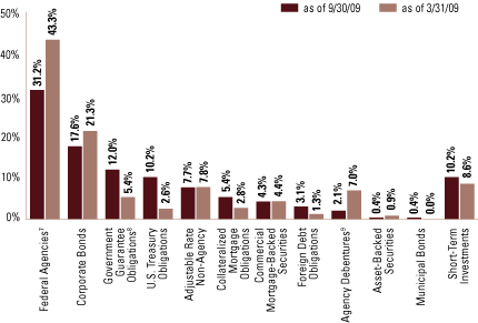 (EQUITY SECTOR ALLOCATION BAR CHART)