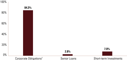 (EQUITY SECTOR ALLOCATION BAR CHART)