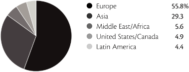 (PIE CHART)