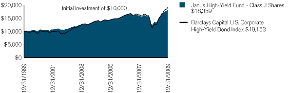 (PERFORMANCE CHART)