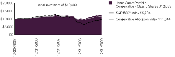 (PERFORMANCE CHART)