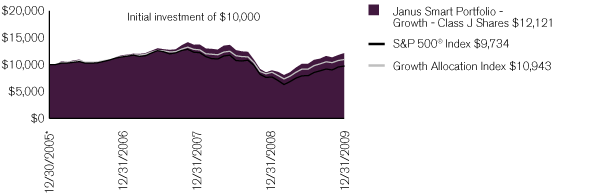 (PERFORMANCE CHART)