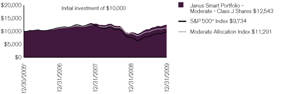 (PERFORMANCE CHART)