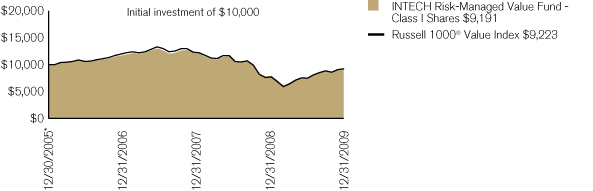 (PERFORMANCE CHART)