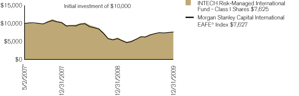 (PERFORMANCE CHART)