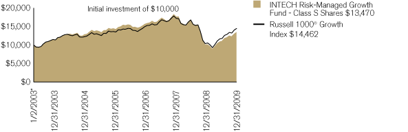 (PERFORMANCE CHART)