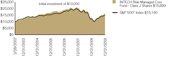 (PERFORMANCE CHART)