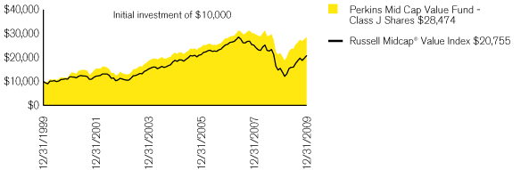 (PERFORMANCE CHART)