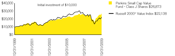 (PERFORMANCE CHART)