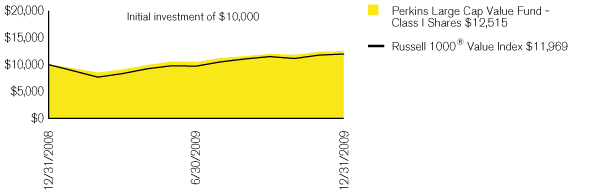 (PERFORMANCE CHART)