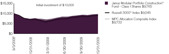 (PERFORMANCE CHART)