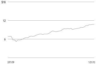 (SHARE PRICE CHART)