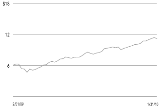 (SHARE PRICE CHART)