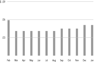 (MONTHLY DISTRIBUTIONS BAR CHART)