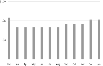 (MONTHLY DISTRIBUTIONS BAR CHART)