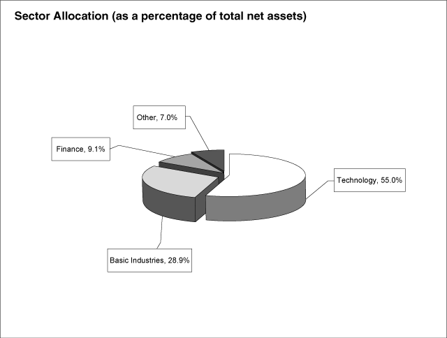 PIE CHART