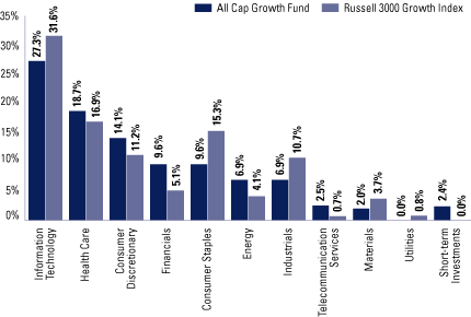 (FUND VS. BENCHMARK SECTOR ALLOCATION)