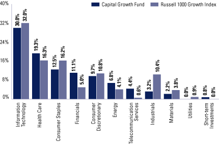 (EQUITY SECTOR ALLOCATION BAR CHART)