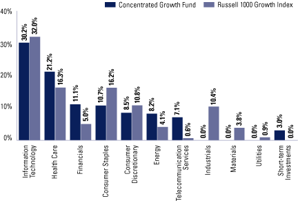 (EQUITY SECTOR ALLOCATION BAR CHART)