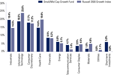 (EQUITY SECTOR ALLOCATION BAR CHART)